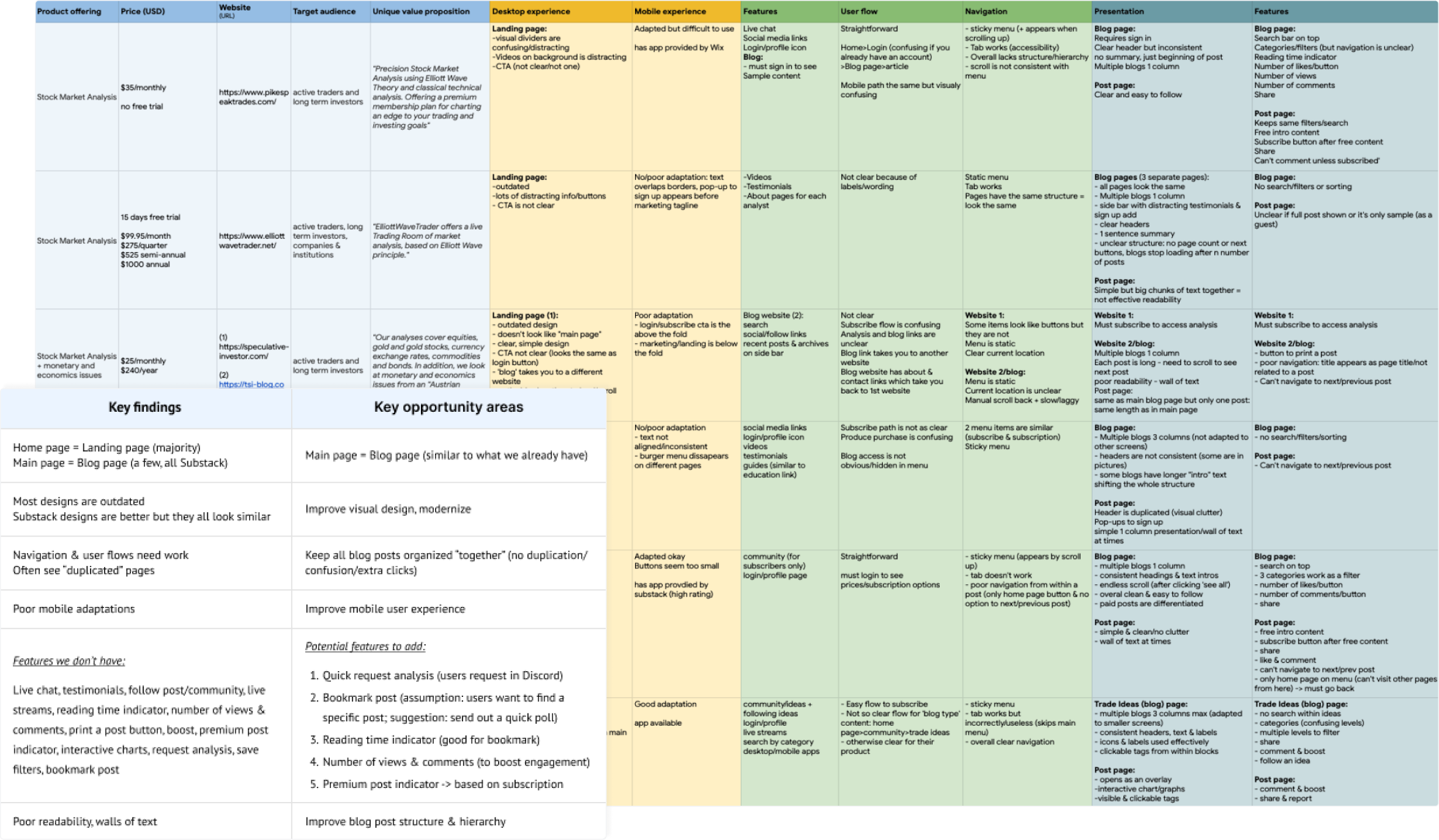 A screenshot of competitive study of other websites in the same industry.